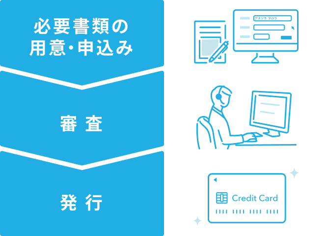 法人カードの申込みから発行までの流れ。必要書類の用意・申込み→審査→カード発効