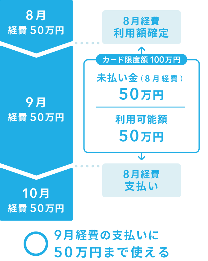 限度額が100万円の場合、例えば8月に50万使用すると、9月には残り50万円が利用可能。詳細は以下。