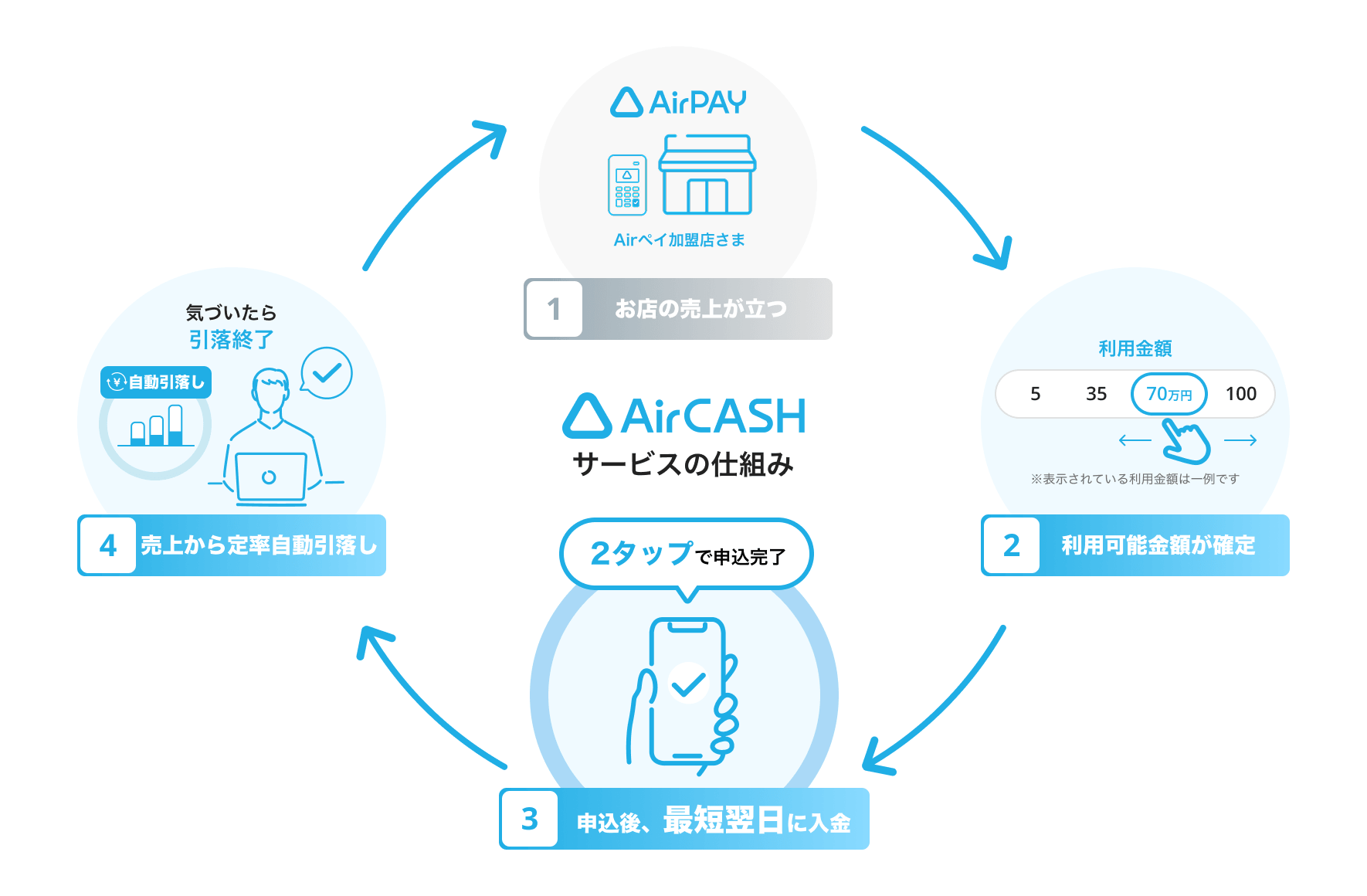 Airキャッシュ サービスの仕組み