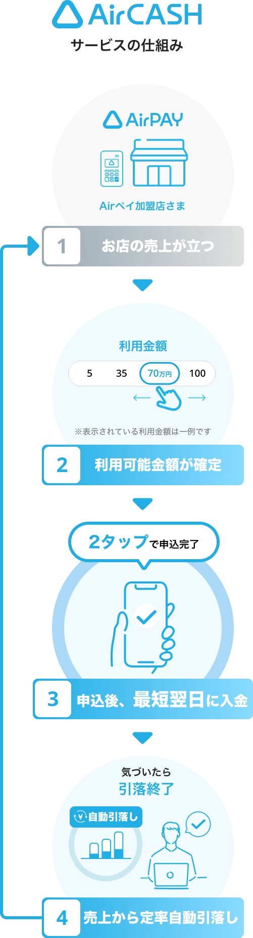 Airキャッシュ】将来の売上を今のお金にかえる資金調達サービス