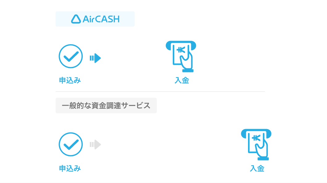 申込みから最短翌日に入金
