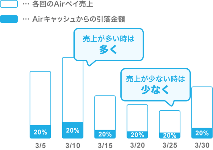 売上に応じた定率引落しだから安心