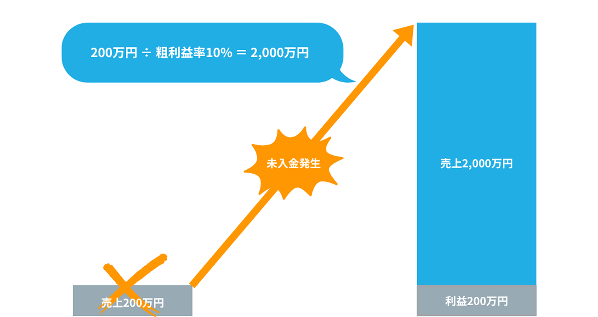 未入金補填に必要な売上を示す図