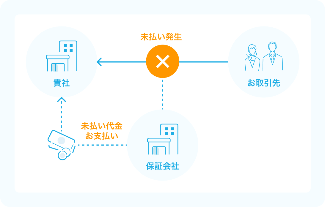 売掛金保証サービスの仕組みを示す図