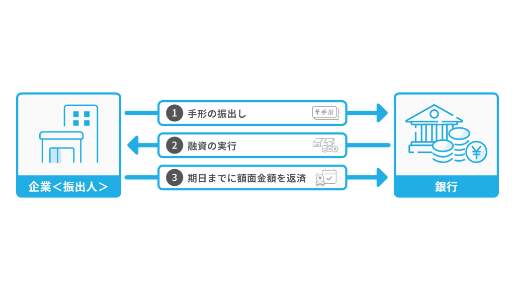 手形貸付の仕組みを説明する図。企業が銀行に手形を振り出し、銀行が融資を実行し、企業が期日までに返済する流れが3つのステップで示されている。