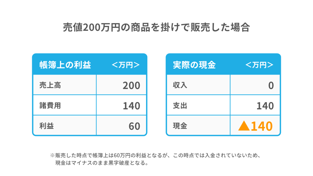 黒字倒産を説明する図。掛け販売をした際の帳簿上の利益(60万円の黒字)と、実際の現金(140万円の赤字)の差を示している。