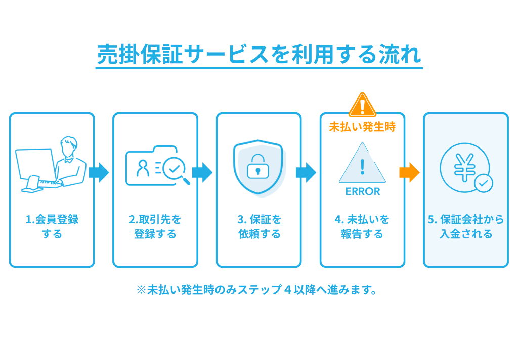 売掛保証サービスを利用する流れ
