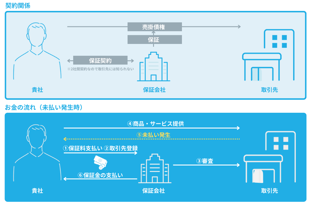 【図解】契約関係とお金の流れ