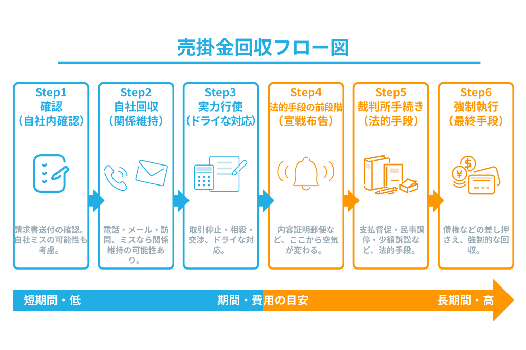 売掛金回収フロー図