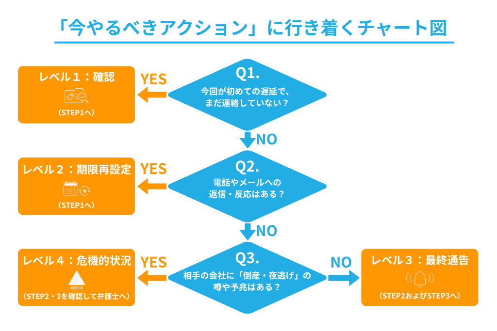 「今やるべきアクション」に行き着くチャート図