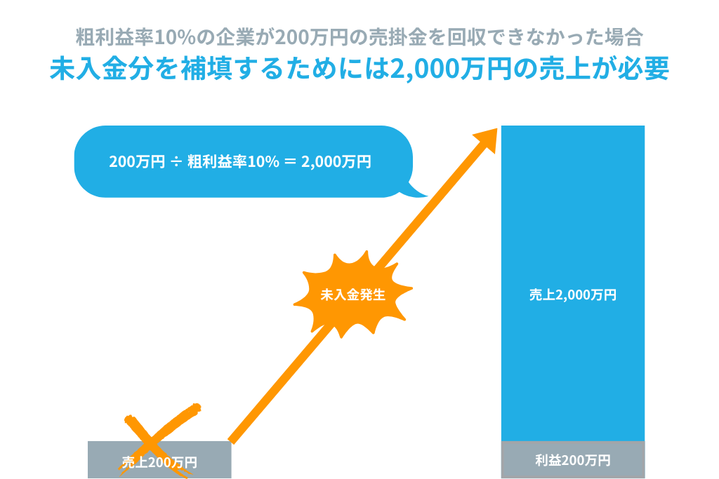粗利率10%の企業が200万円の売掛金を回収できなかった場合のグラフ