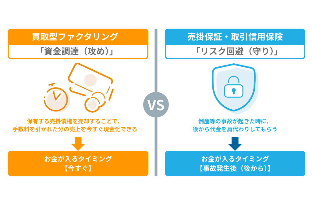 買取型ファクタリングと売掛保証・取引信用保険の比較図。攻めの資金調達（今すぐ現金化）と守りのリスク回避（事故発生後に支払い）という、目的やお金が入るタイミングの違いを解説。