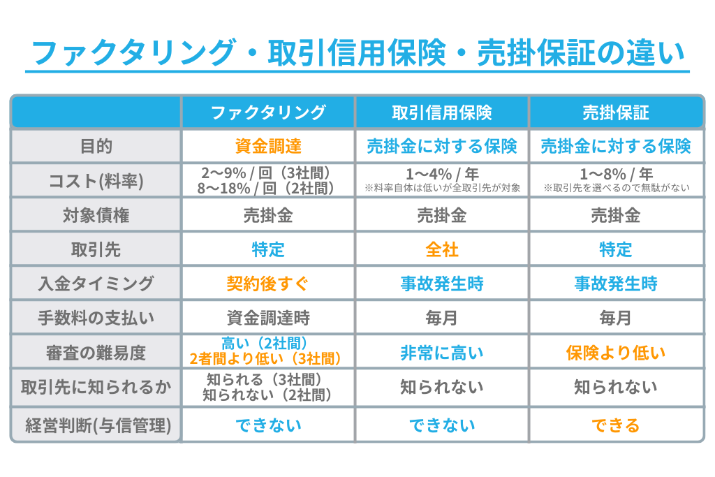 【表】ファクタリング・取引信用保険・売掛保証の違い