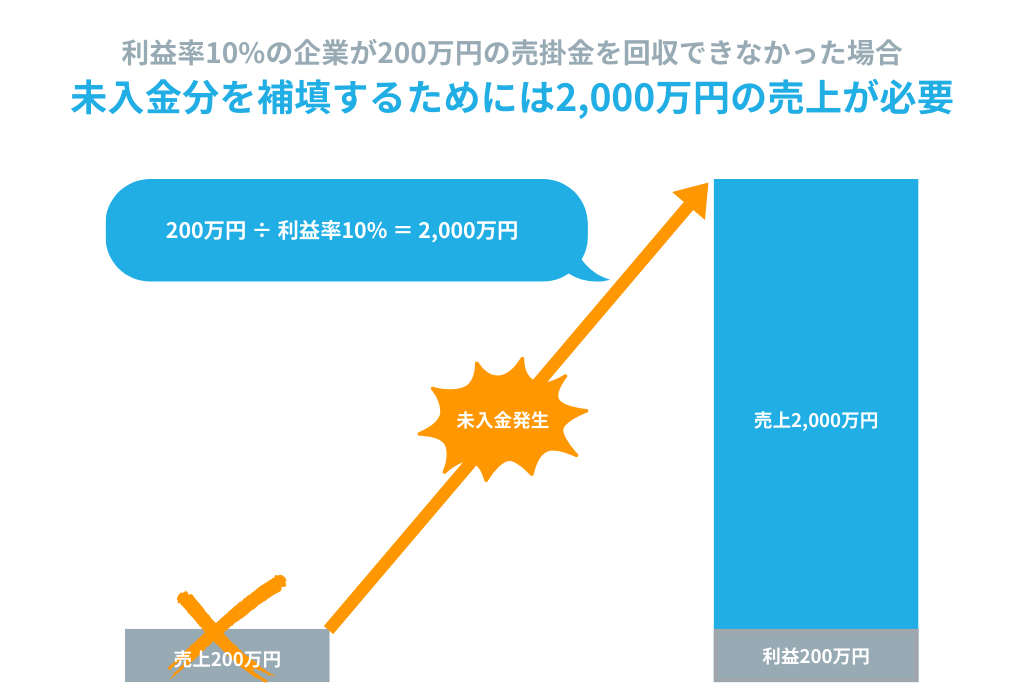 粗利益率10%の企業で「200万円の未回収」が発生した場合のグラフ