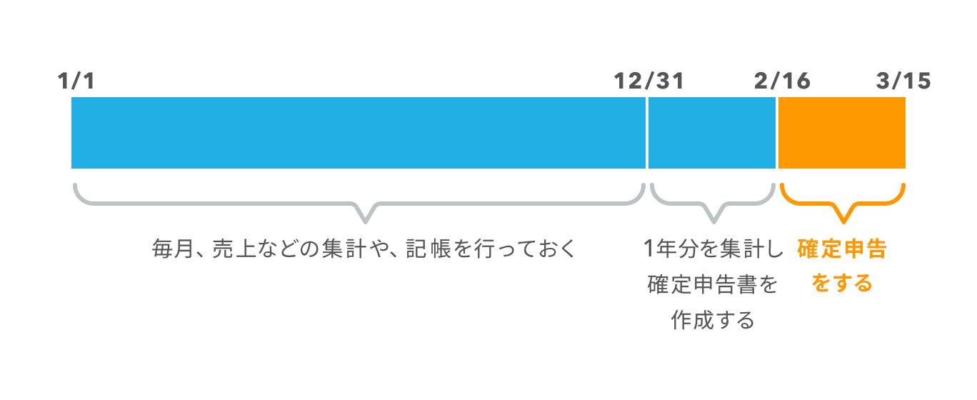 確定申告の年間スケジュールを図解したタイムライン。1月1日から12月31日までの「日々の記帳」期間を経て、翌年の2月16日から3月15日の間に「確定申告」を行う流れを示している