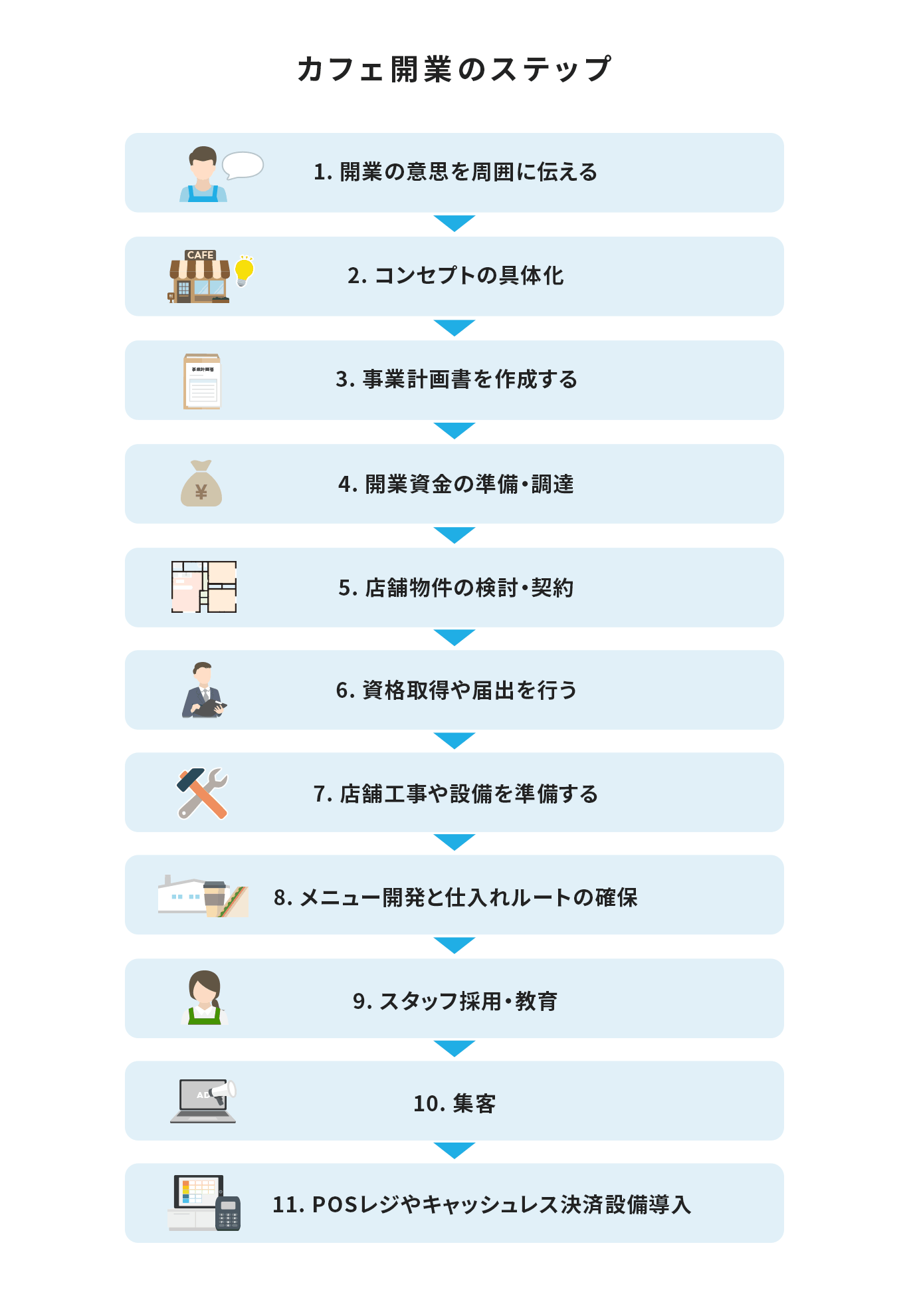 カフェ開業までのステップを紹介する画像。STEP1開業の意思を周囲に伝える、STEP2コンセプトの具体化,STEP3事業計画書を作成する、STEP4開業資金の準備・調達、STEP5店舗物件の検討・契約、STEP6資格取得や届出を行う、STEP7店舗工事や設備を準備する、STEP8メニュー開発と仕入れルートの確保、STEP9スタッフ採用・教育、STEP10集客
STEP11:POSレジやキャッシュレス決済設備導入を示している