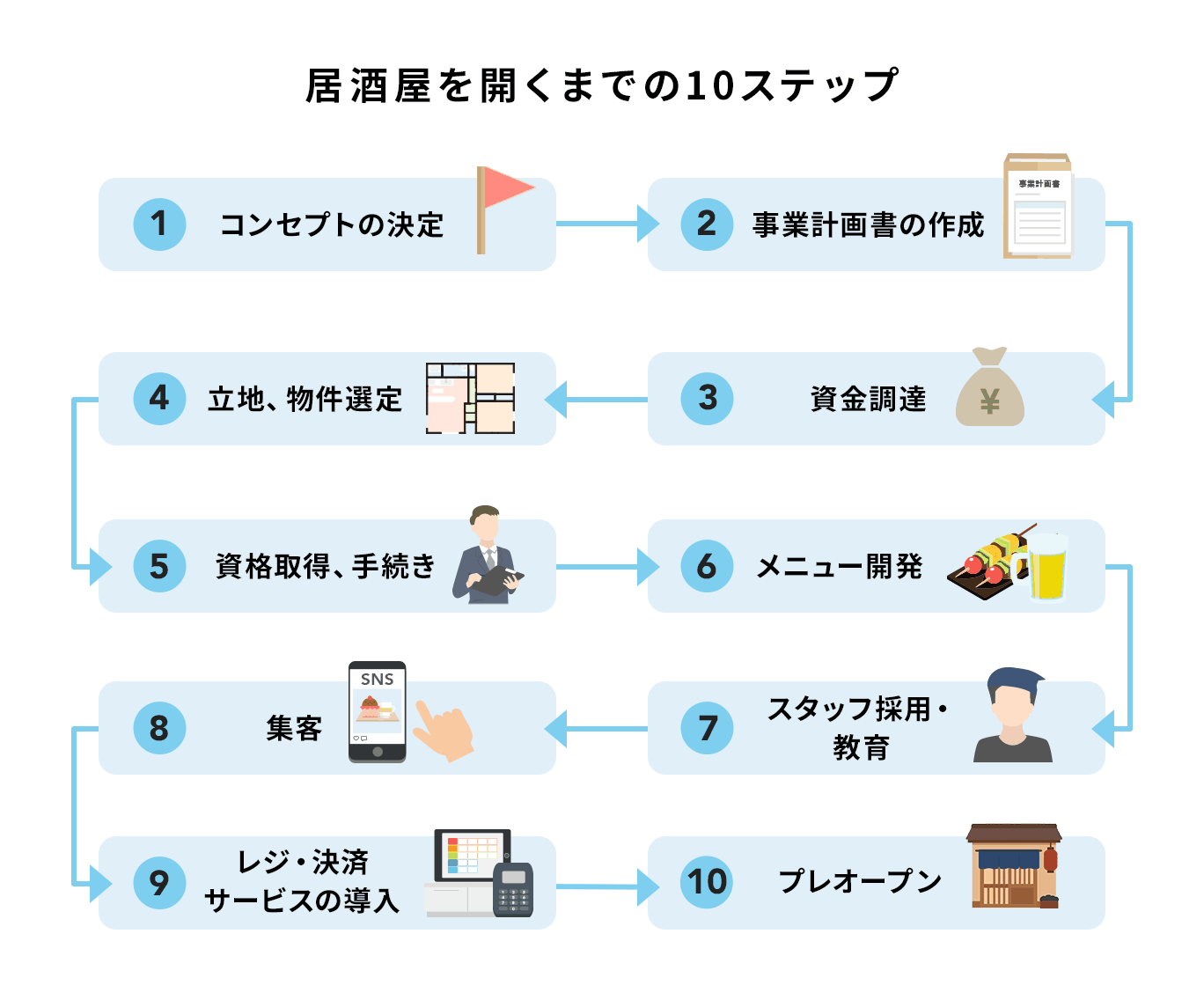 居酒屋開業までのステップを紹介する画像。STEP1.コンセプト決定、STEP2.事業計画の作成、STEP3.資金調達、STEP4.立地、物件選定、STEP5.資格取得、手続き、STEP6.メニュー開発、STEP7.スタッフ採用・教育、STEP8.集客、STEP9.レジ・決済サービスの導入、STEP10.プレオープンを示している