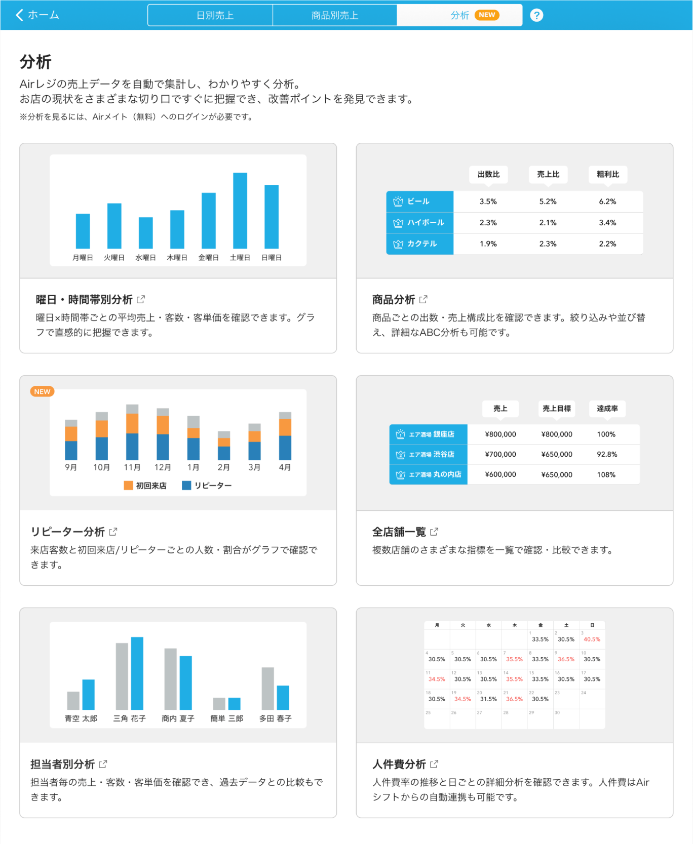写真：『Airレジ』の分析画面。曜日・時間帯別分析や、商品分析など、蓄積された売上・顧客データが自動で集計・視覚化され、お店の状況をひとめで把握できる様子