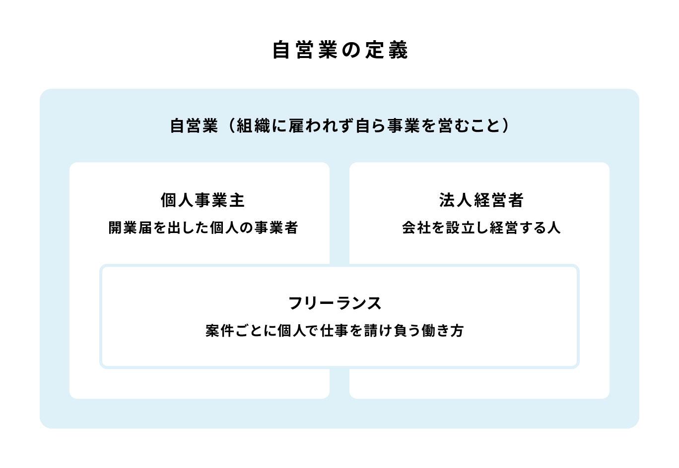 「自営業」の定義を解説した図。「組織に雇われず自ら事業を営むこと」と定義し、その中に「個人事業主」「法人経営者」「フリーランス」が含まれることを示している