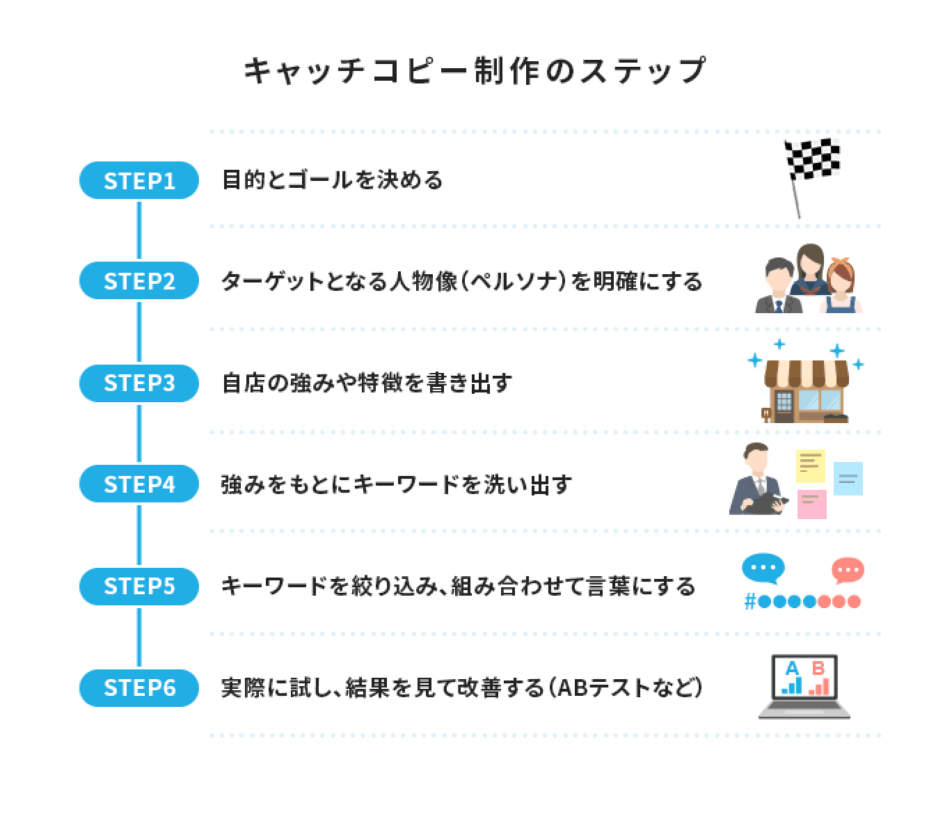 キャッチコピー制作のステップを示す画像。STEP1.目的とゴールを決める、STEP2.ターゲットとなる人物像（ペルソナ）を明確にする、STEP3.自店の強みや特徴を書き出す、STEP4.強みをもとにキーワードを洗い出す、STEP5.キーワードを絞り込み、組み合わせて言葉にする、STEP6.実際に試し、結果を見て改善する（ABテストなど）