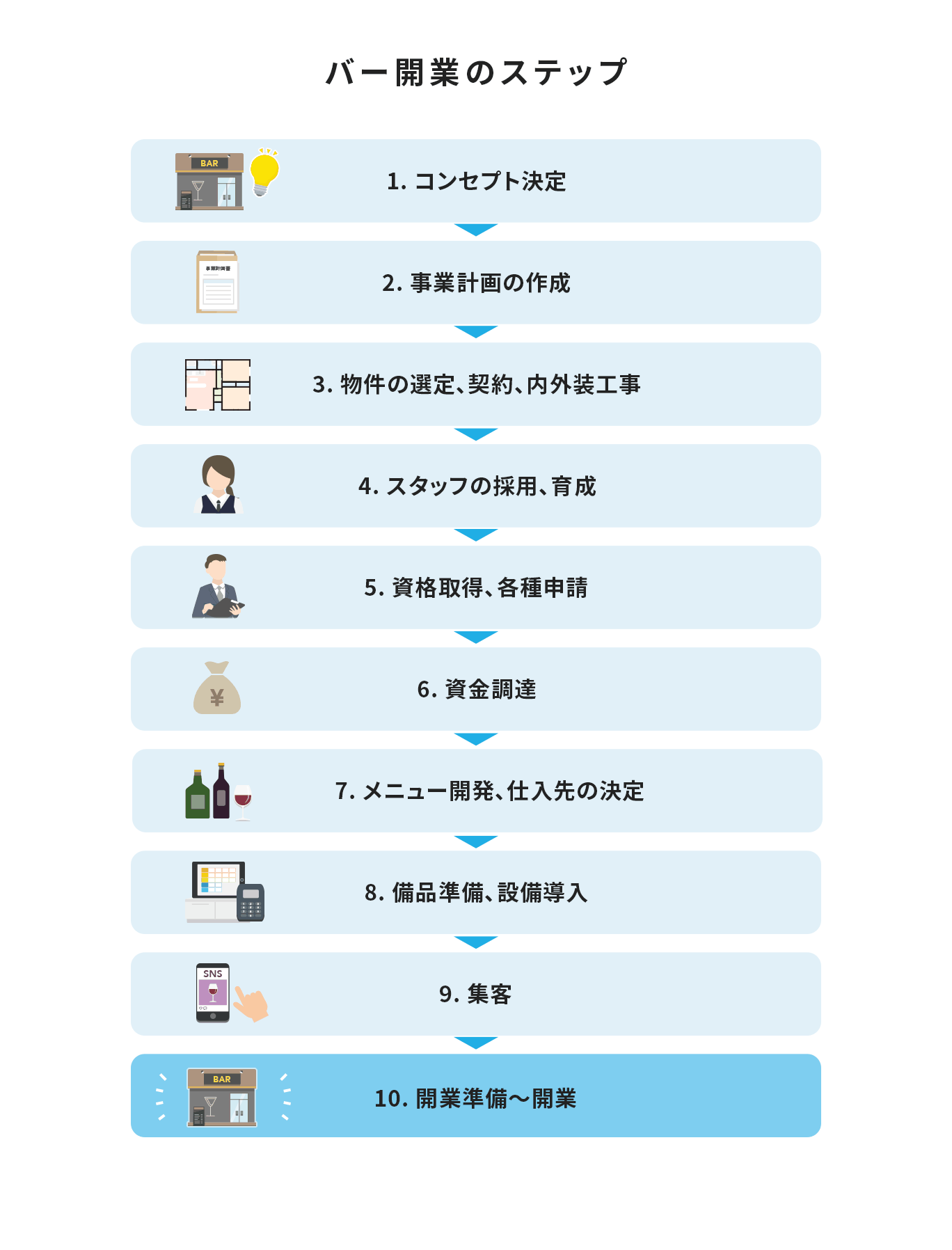 バー開業のステップを紹介する画像。STEP1.コンセプト決定、STEP2.事業計画の作成、STEP3.物件の選定、契約、内外装工事、STEP4.スタッフの採用、育成、STEP5.資格取得、各種申請、STEP6.資金調達、STEP7.メニュー開発、仕入先の決定、STEP8.備品準備、設備導入、STEP9.集客、STEP10.開業準備~開業を示している