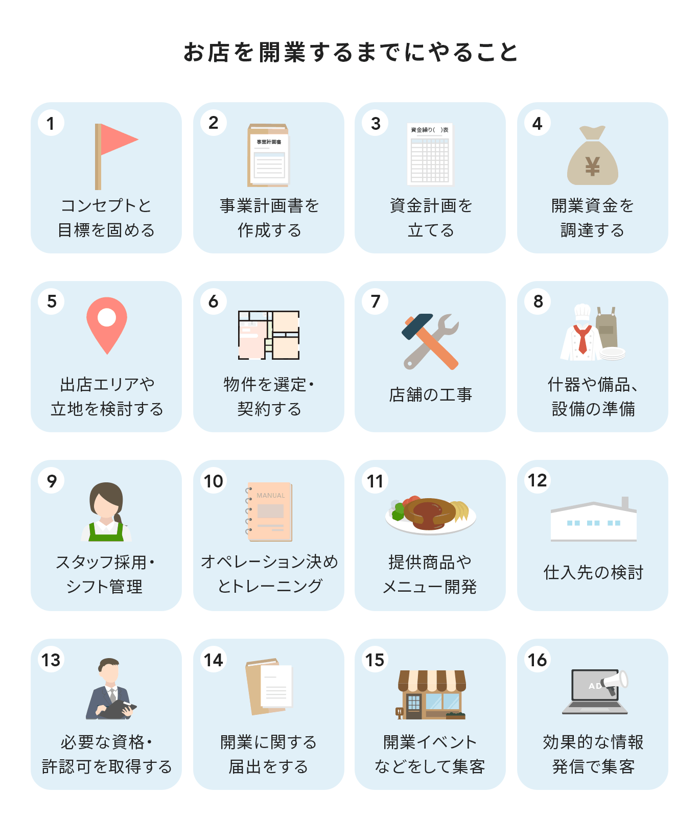 お店を開業するまでにやることの全16ステップ一覧の画像。1.コンセプトと目標を固める、2.事業計画書を作成する、3.資金計画を立てる、4.開業資金を調達する、5.出店エリアや立地を検討する、6.物件を選定・契約する、7.店舗の工事、8.什器や備品、設備の準備、9.スタッフ採用・シフト管理、10.オペレーション決めとトレーニング、11.提供商品やメニュー開発、12.仕入先の検討、13.必要な資格・許認可を取得する、14.開業に関する届出をする、15.開業イベントなどをして集客、16.効果的な情報発信で集客