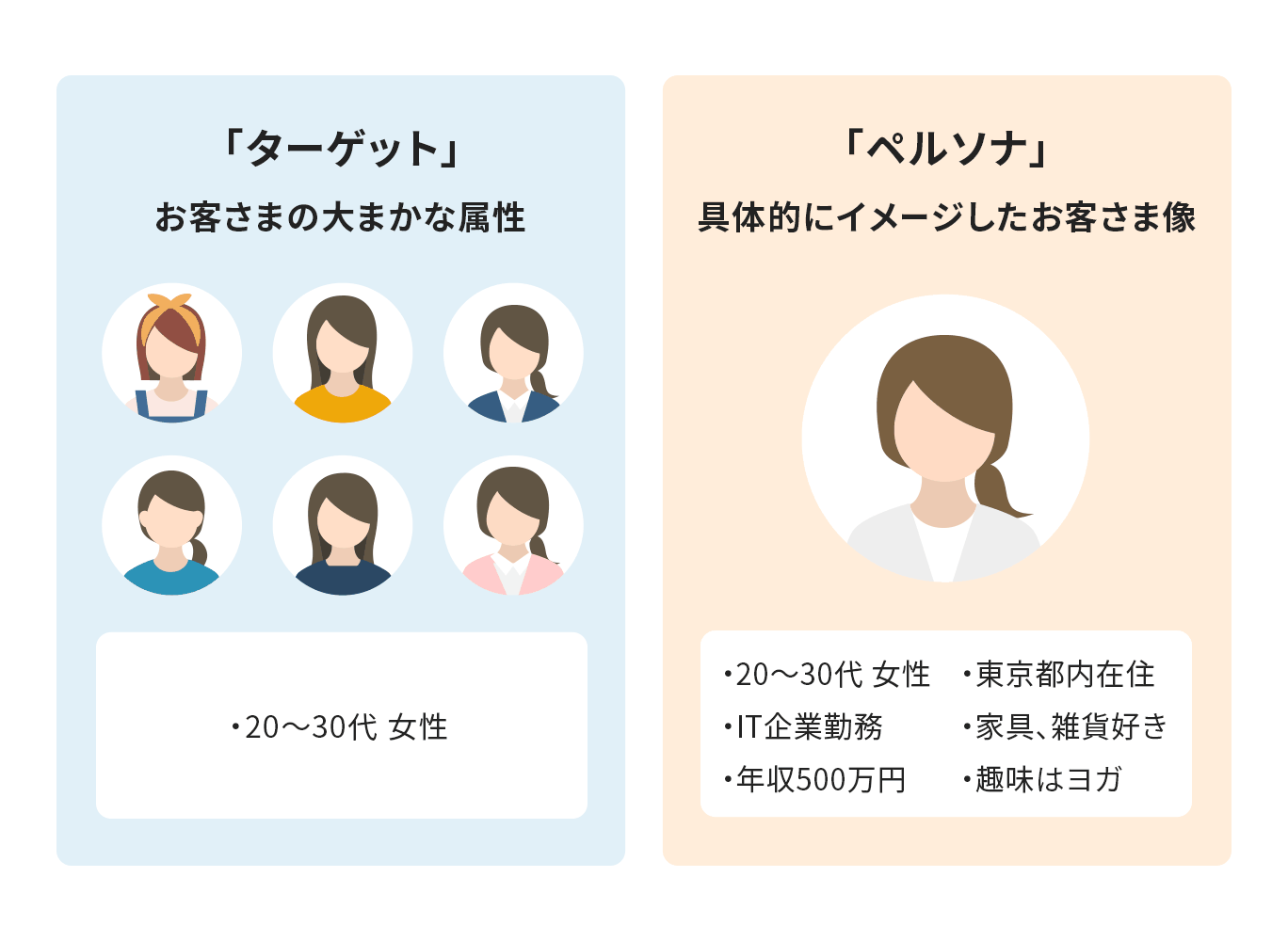 「ターゲット」と「ペルソナ」の違いを比較した図。「ターゲット」は「20代〜30代女性」といった大まかな属性であるのに対し、「ペルソナ」は居住地・職業・年収・趣味まで含めた「具体的な人物像」であることを対比して解説している