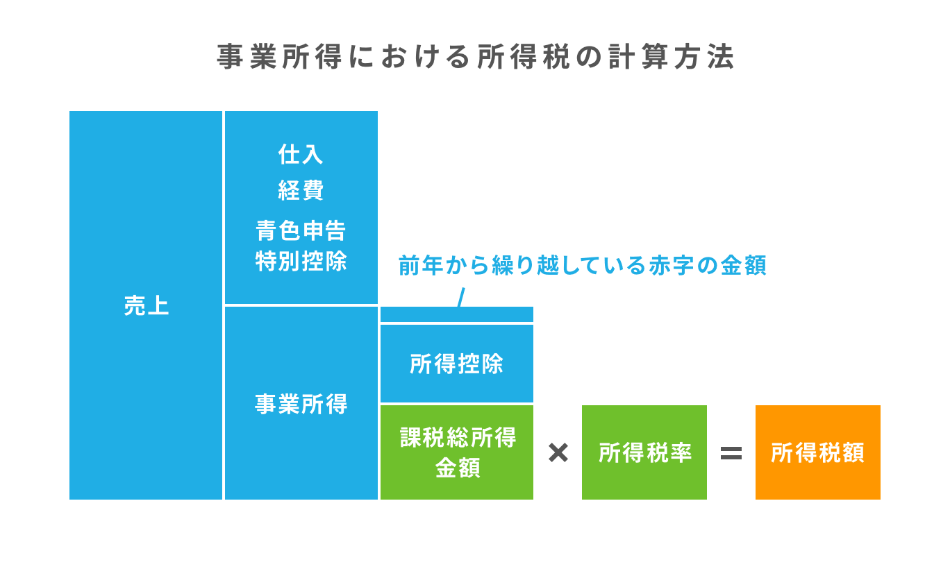 確定申告での所得税の計算方法とは？漏れなく控除を申請し、節税しよう Airレジ マガジン