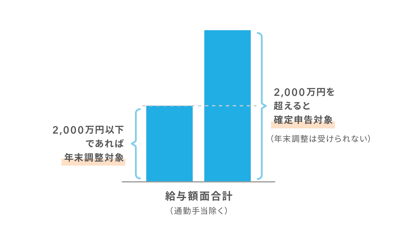 年収によって確定申告か年末調整かが決まる 経営者向けチェックポイント Airレジ マガジン