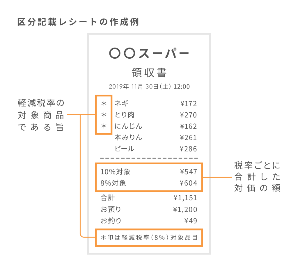 【軽減税率】レシートに複数税率を表示?軽減税率でサービス業に何が起こる? Airレジ マガジン 【軽減税率】レシートに複数税率を表示?軽減税率でサービス業に何が起こる? Airレジ マガジン