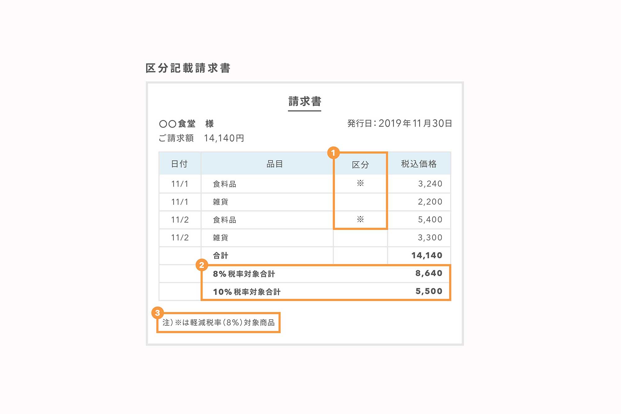 軽減税率で請求書 納品書 領収書はこう変わる Airレジ マガジン