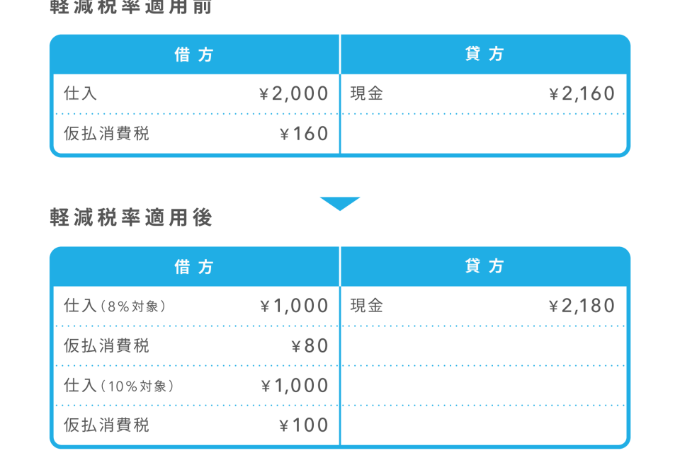 軽減税率で気をつけたい経理処理の注意点とは Airレジマガジン