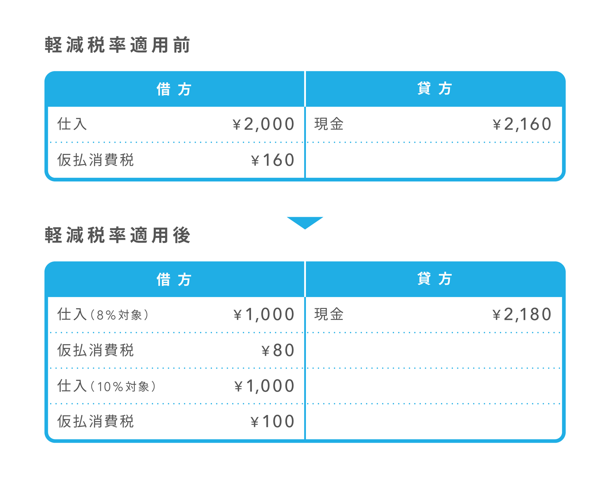 軽減税率で気をつけたい経理処理の注意点とは Airレジ マガジン