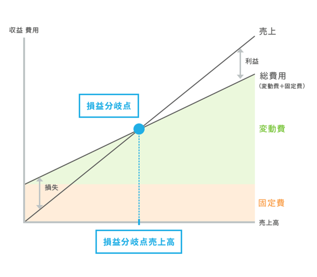 損益分岐点売上高 計算式