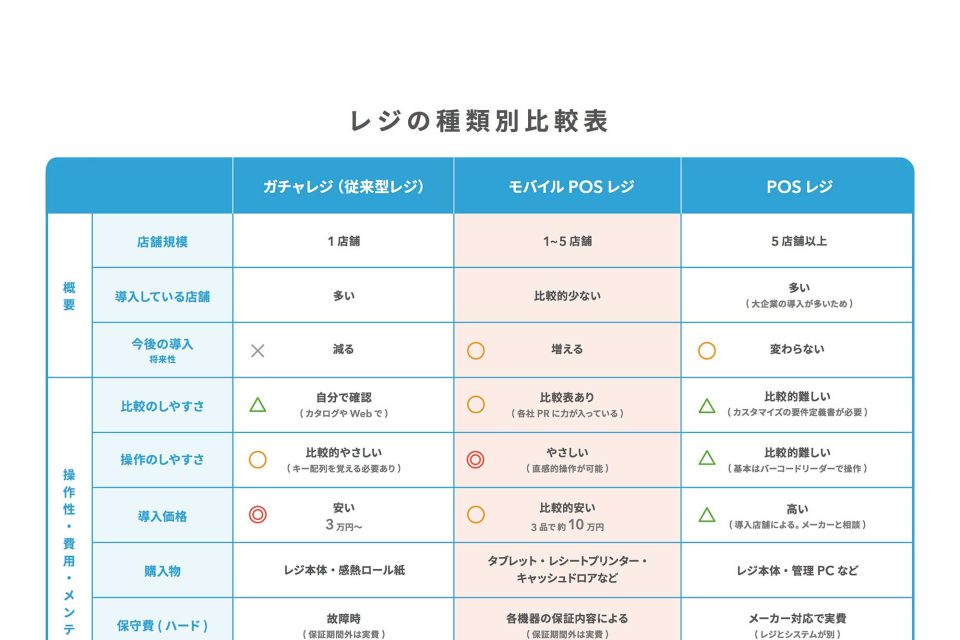 軽減税率 レジ3種を機能比較 ガチャレジ使いは何を選ぶべき Airレジ マガジン