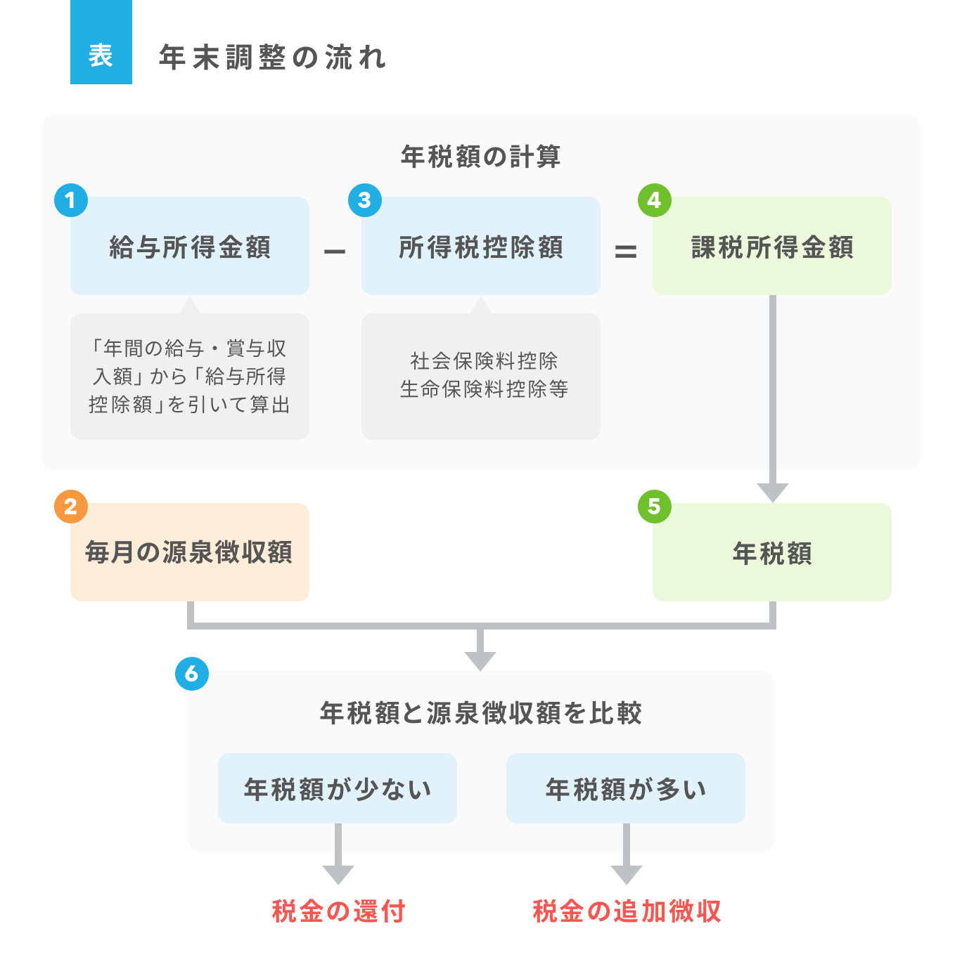 建設会社に支払った金額はどのように申告するのですか？