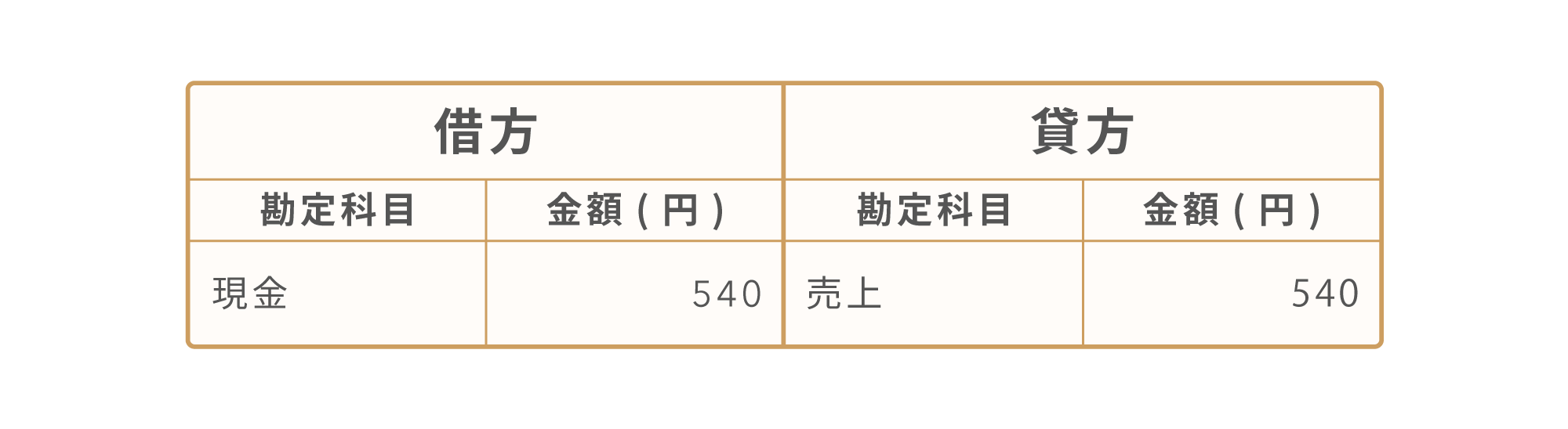 税込経理方式の場合［借方：現金540円、貸方：売上540円］