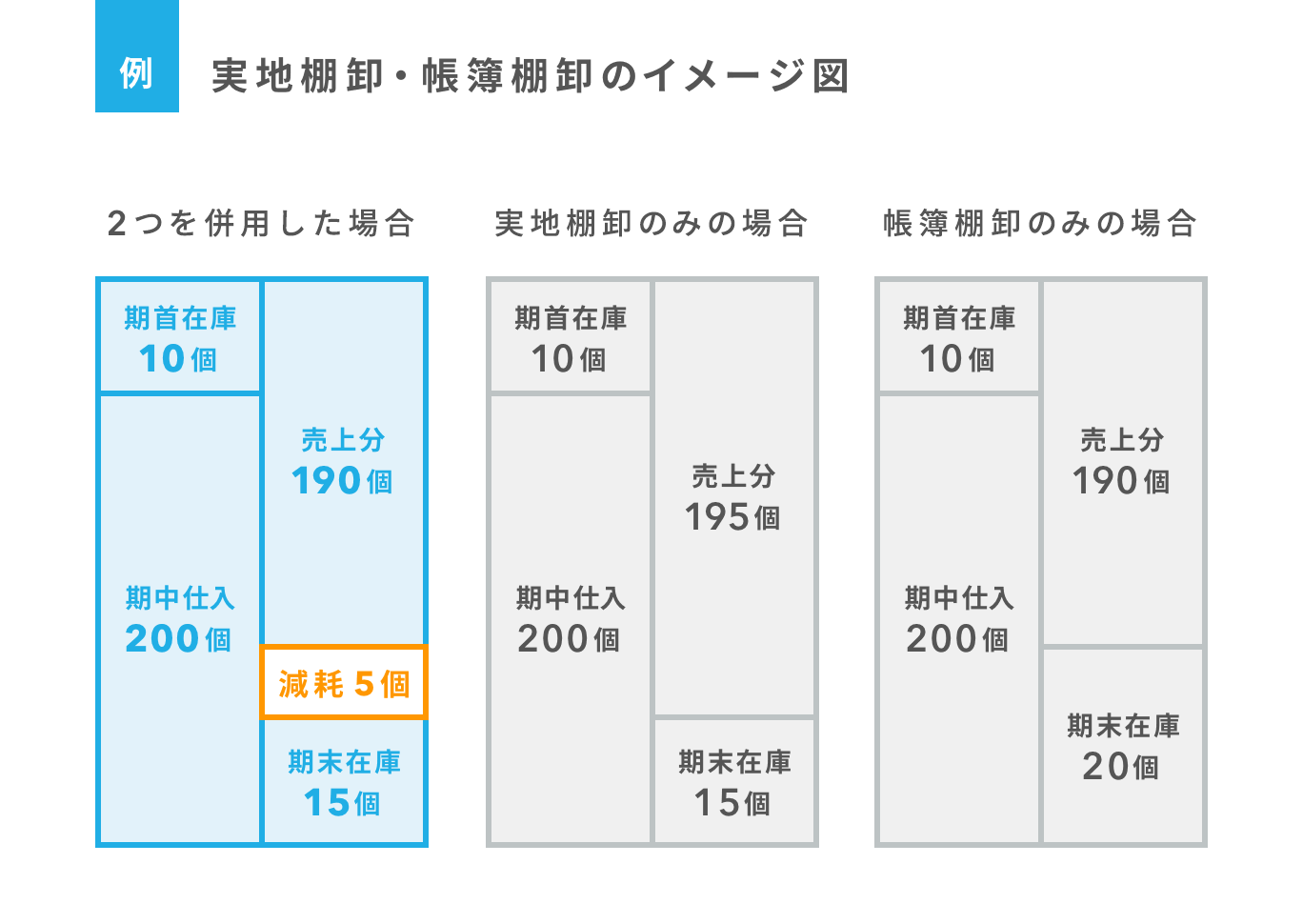 資金繰りにも影響を与える 棚卸しの目的と手順 Airレジ マガジン