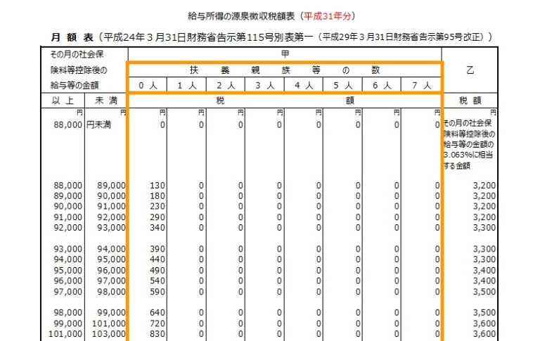 所得税計算のための源泉徴収税額表に関する基礎知識3選 Airレジ マガジン