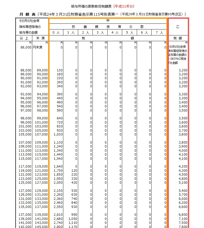 税 計算 方法 源泉 給与の所得税の求め方（税額表の場合）：令和3年1月以降分｜ 弥生給与