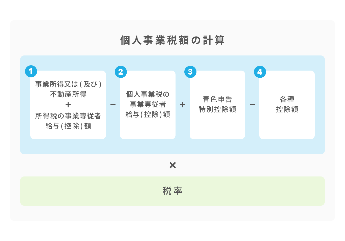 個人事業主にとって身近な 個人事業税 の概要や計算方法を確認しておこう Airレジ マガジン