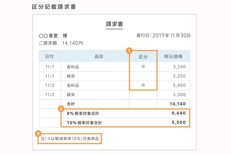 軽減税率で請求書 納品書 領収書はこう変わる Airレジ マガジン