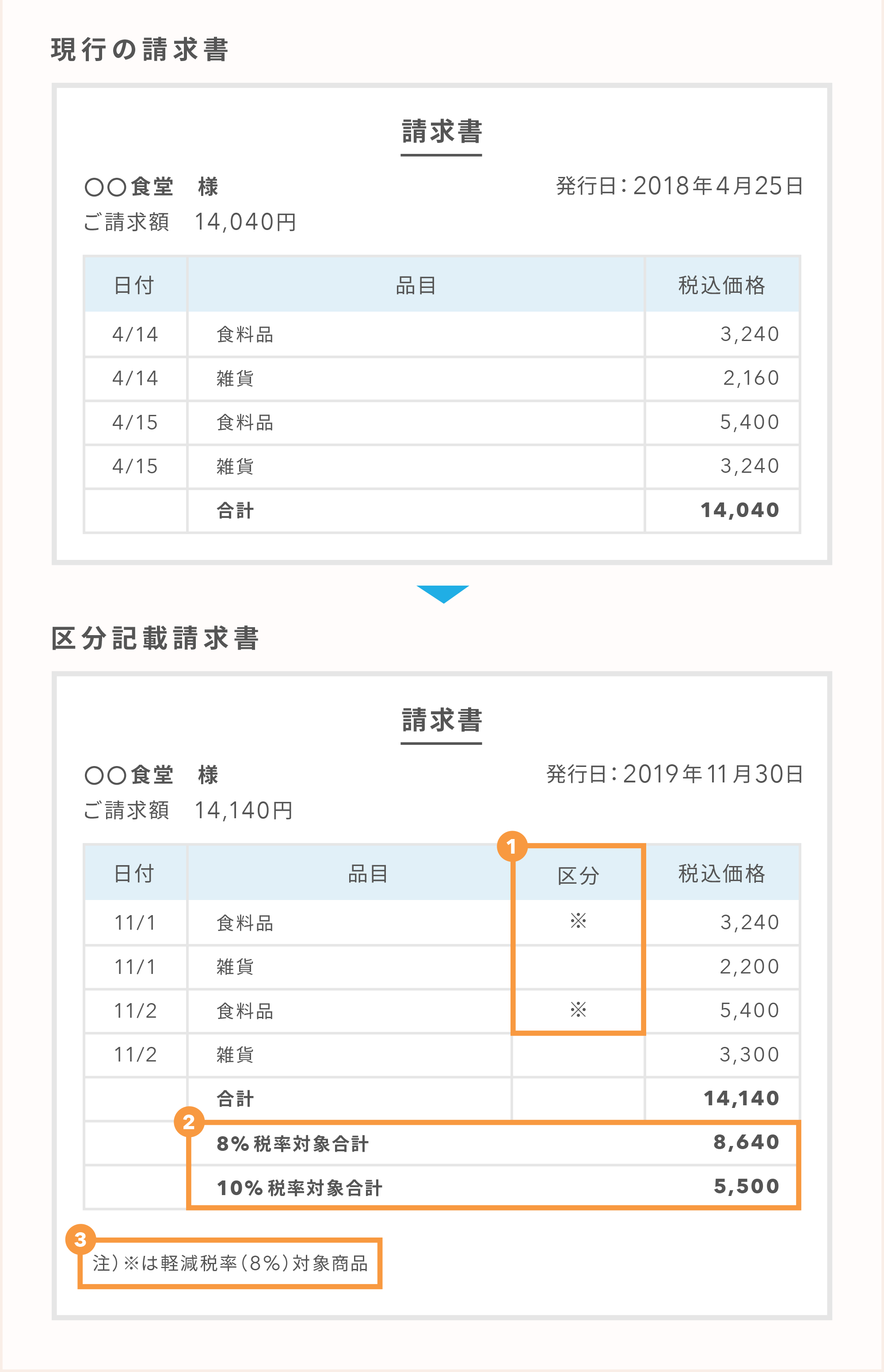 軽減税率で請求書 納品書 領収書はこう変わる Airレジマガジン