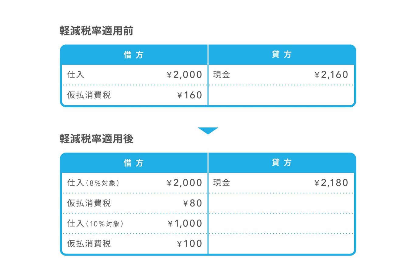 軽減税率で気をつけたい経理処理の注意点とは?