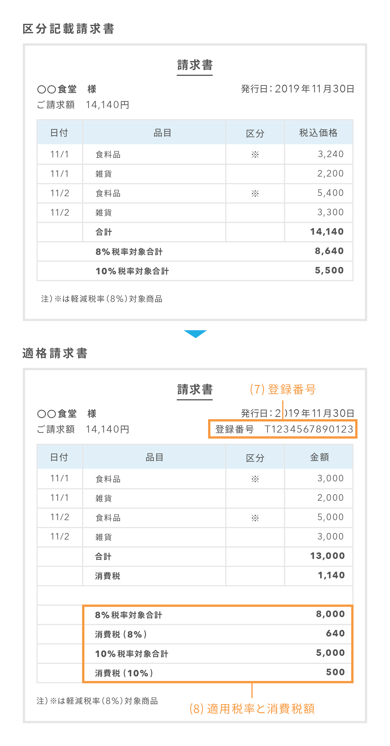 区分記載請求書と適格請求書（インボイス）