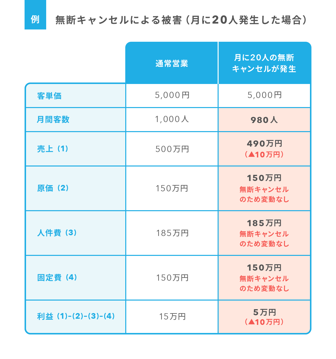 飲食店の深刻な問題である予約の無断キャンセルへの防衛策 Airレジ マガジン