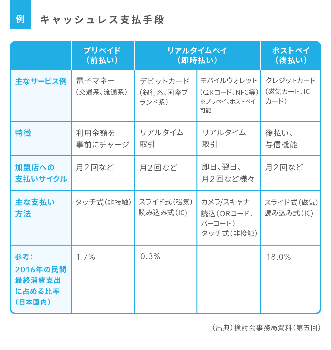 キャッシュレス決済とは？現状と今後の動きを知ろう | Airレジ マガジン
