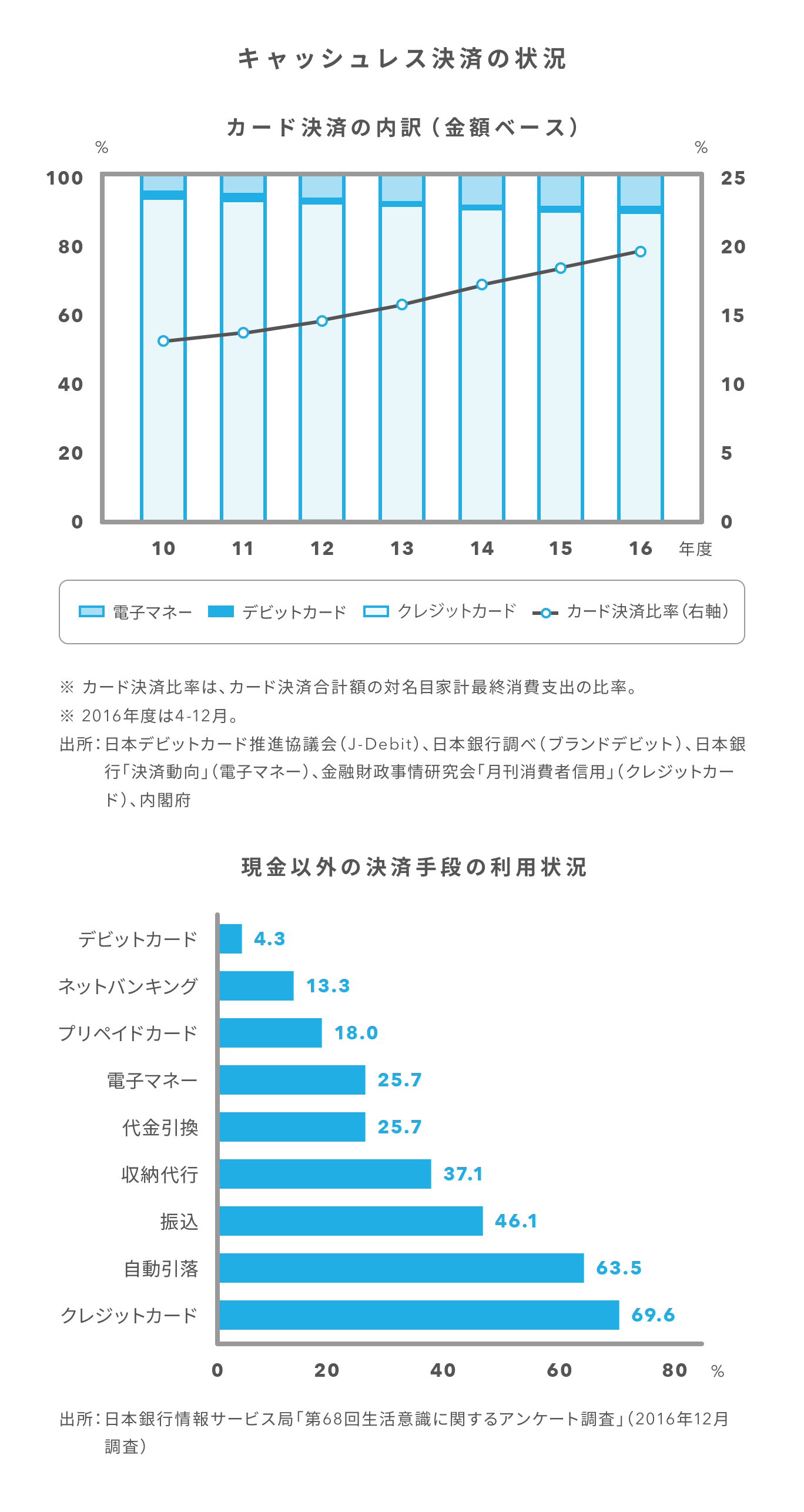 デビットカードの普及率や導入に向けた基礎知識 | Airレジ マガジン
