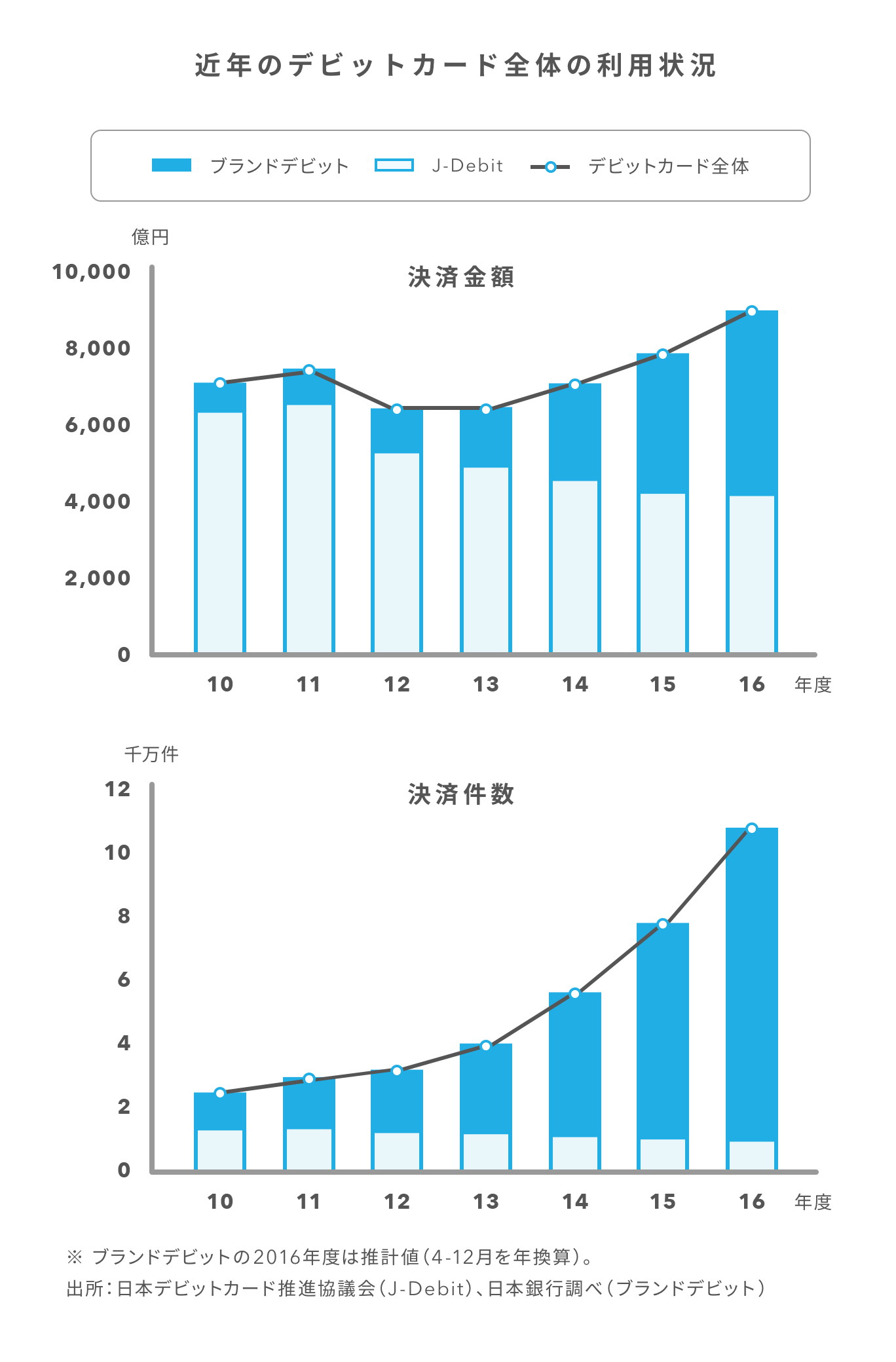 デビットカードの普及率や導入に向けた基礎知識 | Airレジ マガジン
