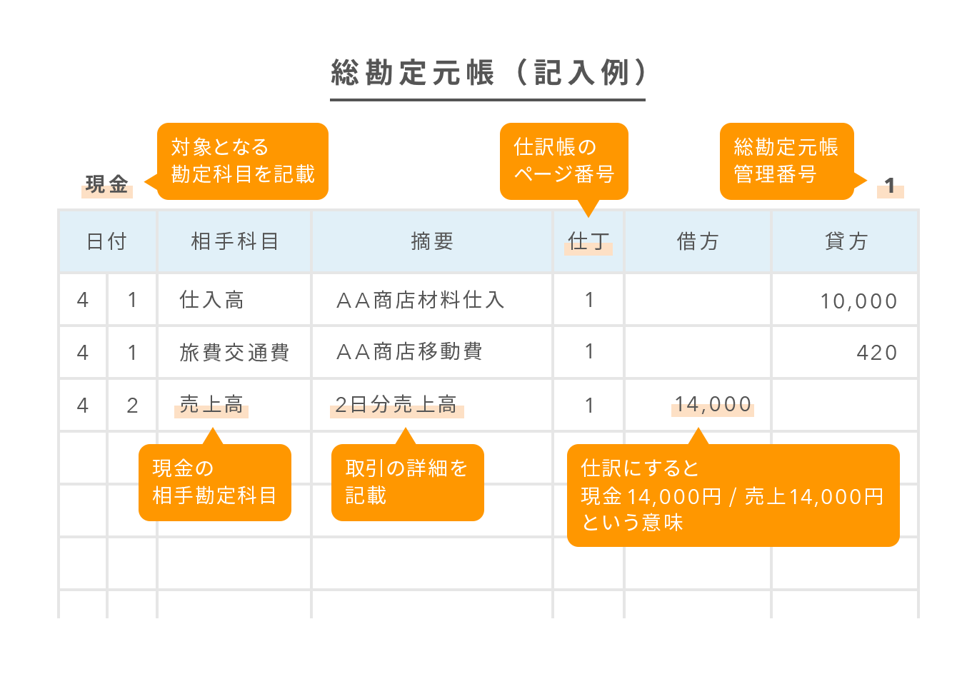 総勘定元帳ってなに Posデータは使えるの わかりやすく説明します Airレジ マガジン